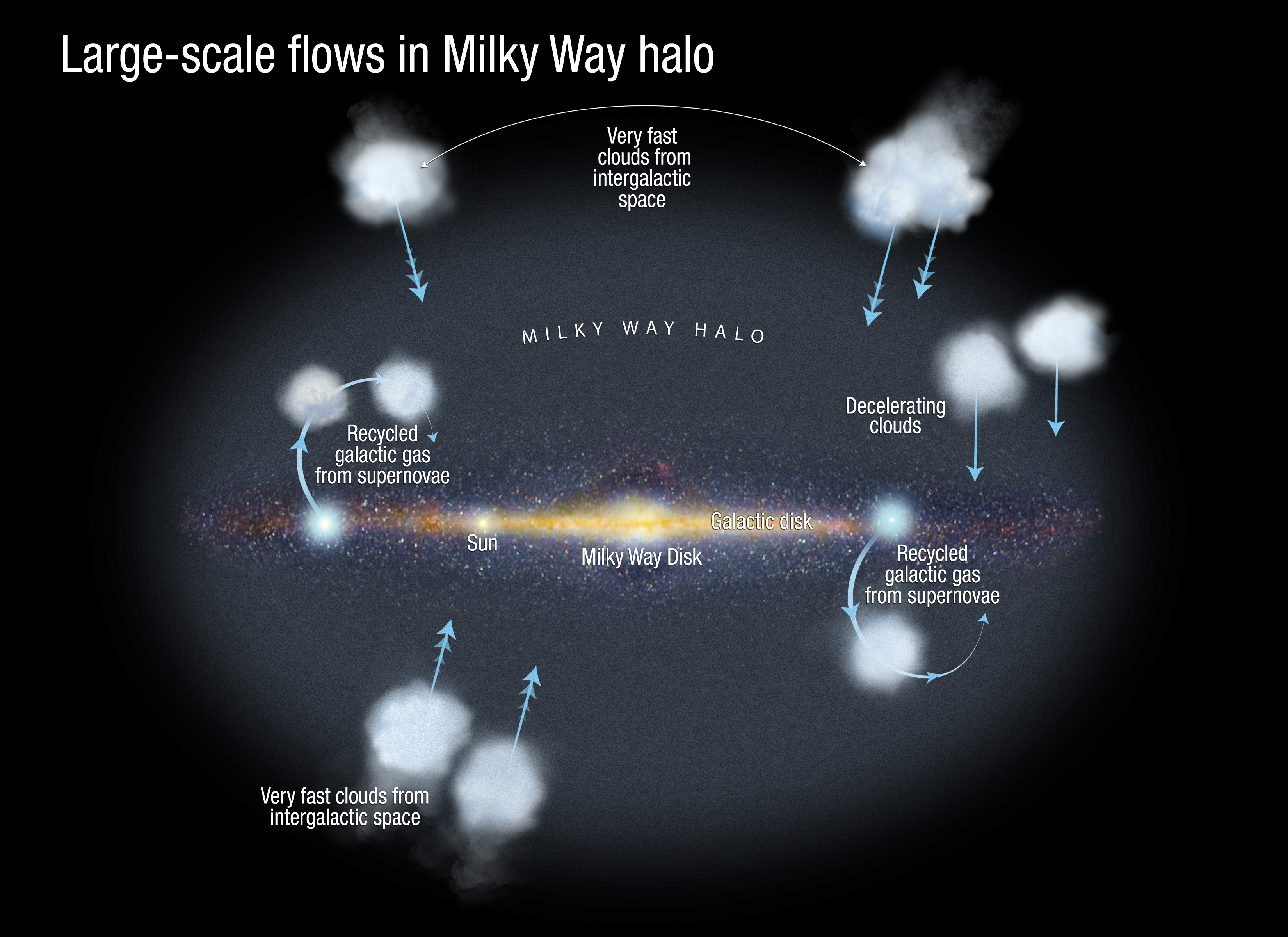 A graphic outlining large-scale flows in the Milky Way halo