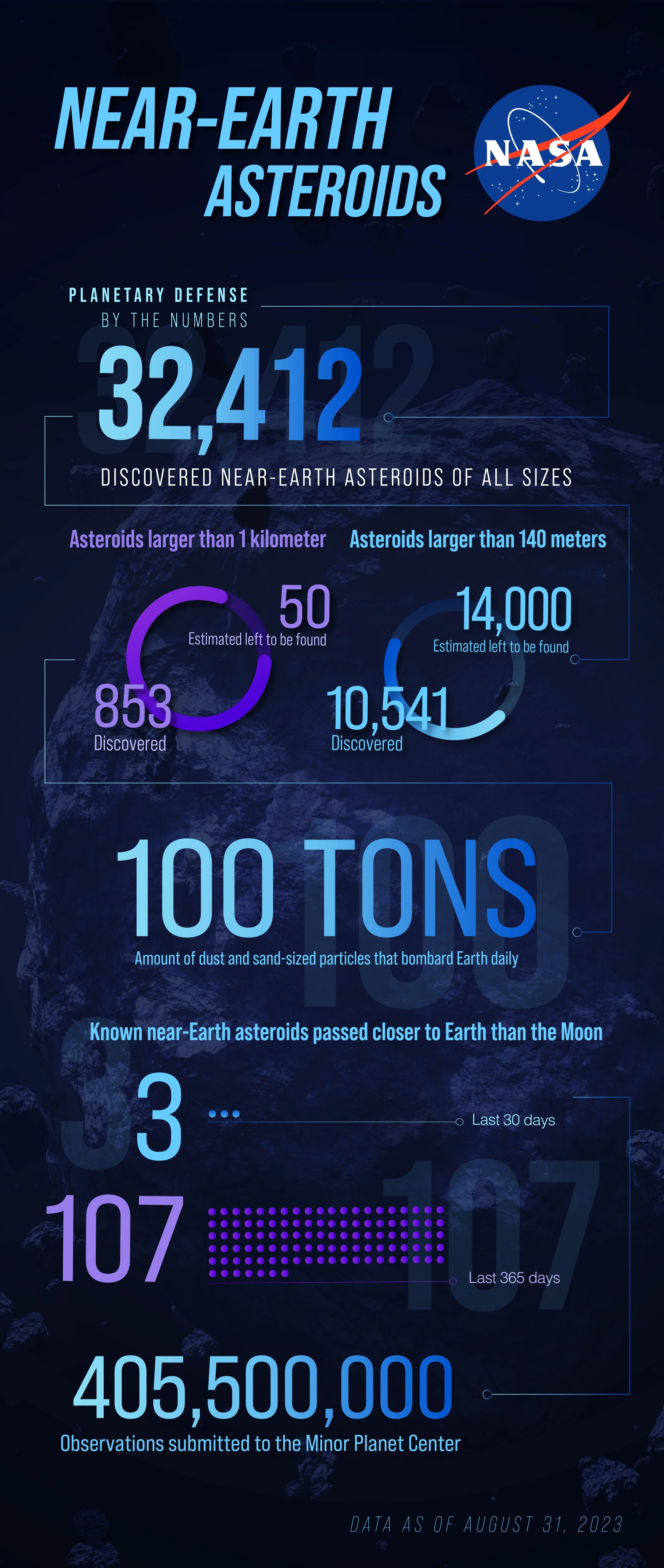 Near-Earth Asteroids by the numbers