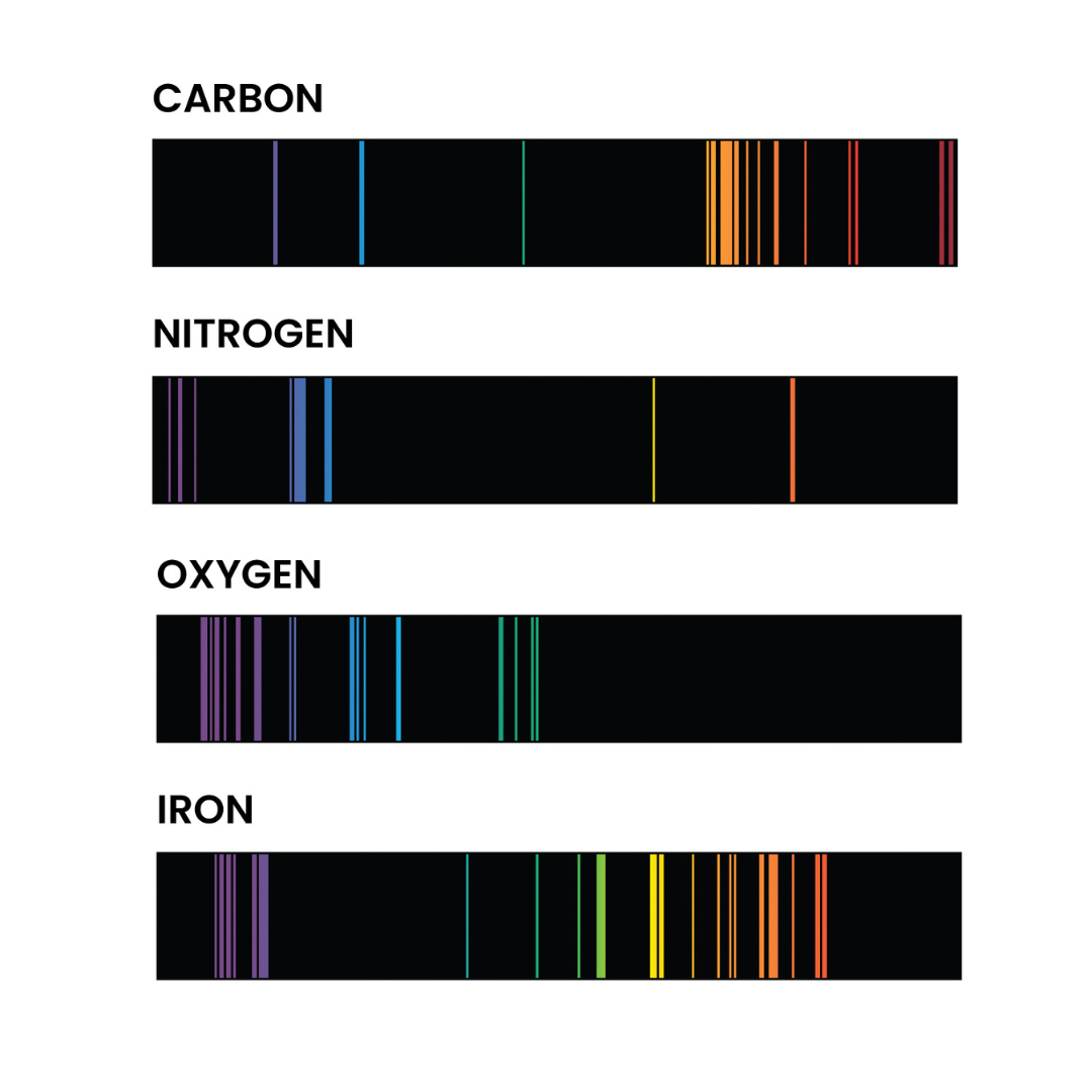 Four black rows with various rainbow-colored lines throughout represent four spectra. From top to bottom, they are labeled Carbon, Nitrogen, Oxygen, and Iron.