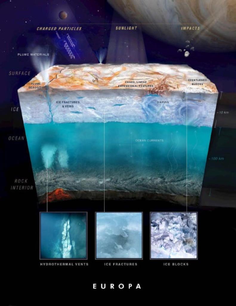 A global ocean of liquid water exists under the icy surface of Jupiter’s moon Europa.