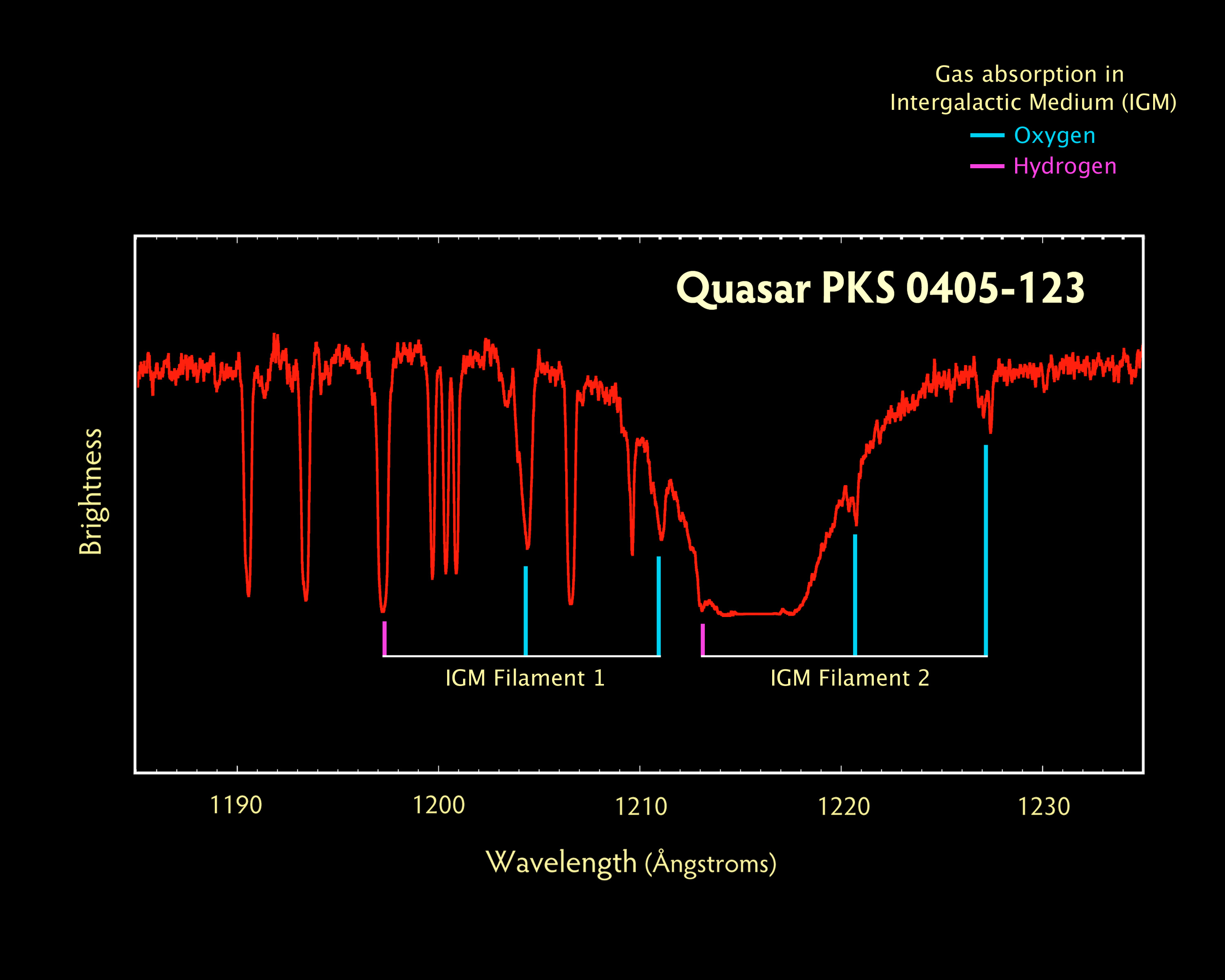 PKS 0405-123 COS Spectrum