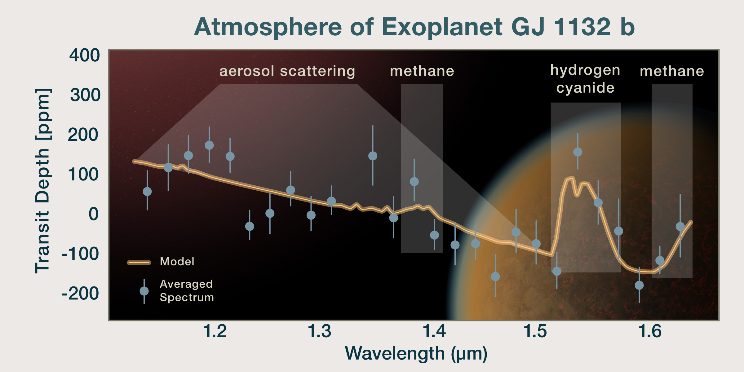 Artist's spectral illustration of exoplanet GJ 1132 b's atmospheric composition