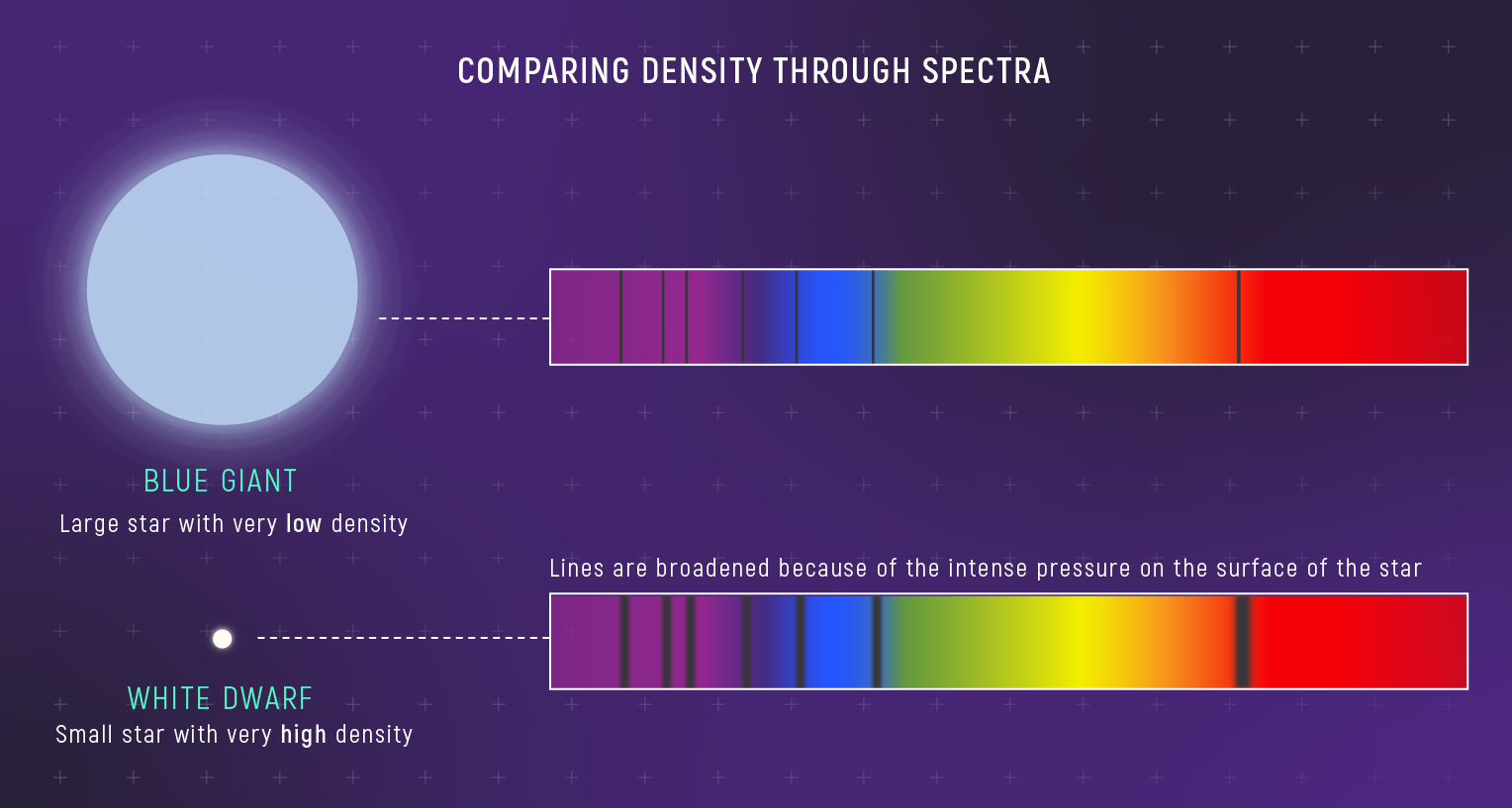 Against a purple background, drawings of a large blue giant star and a small white dwarf are viewed to the left of two rainbow-colored rows representing their spectra. White text along the top reads "Comparing Density Through Spectra."