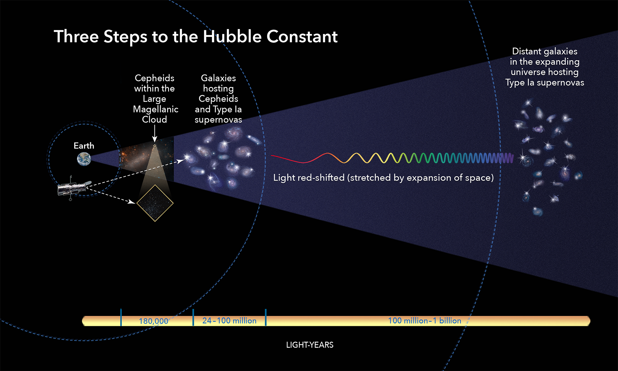 A graphic titled "Three Steps to the Hubble Constant."