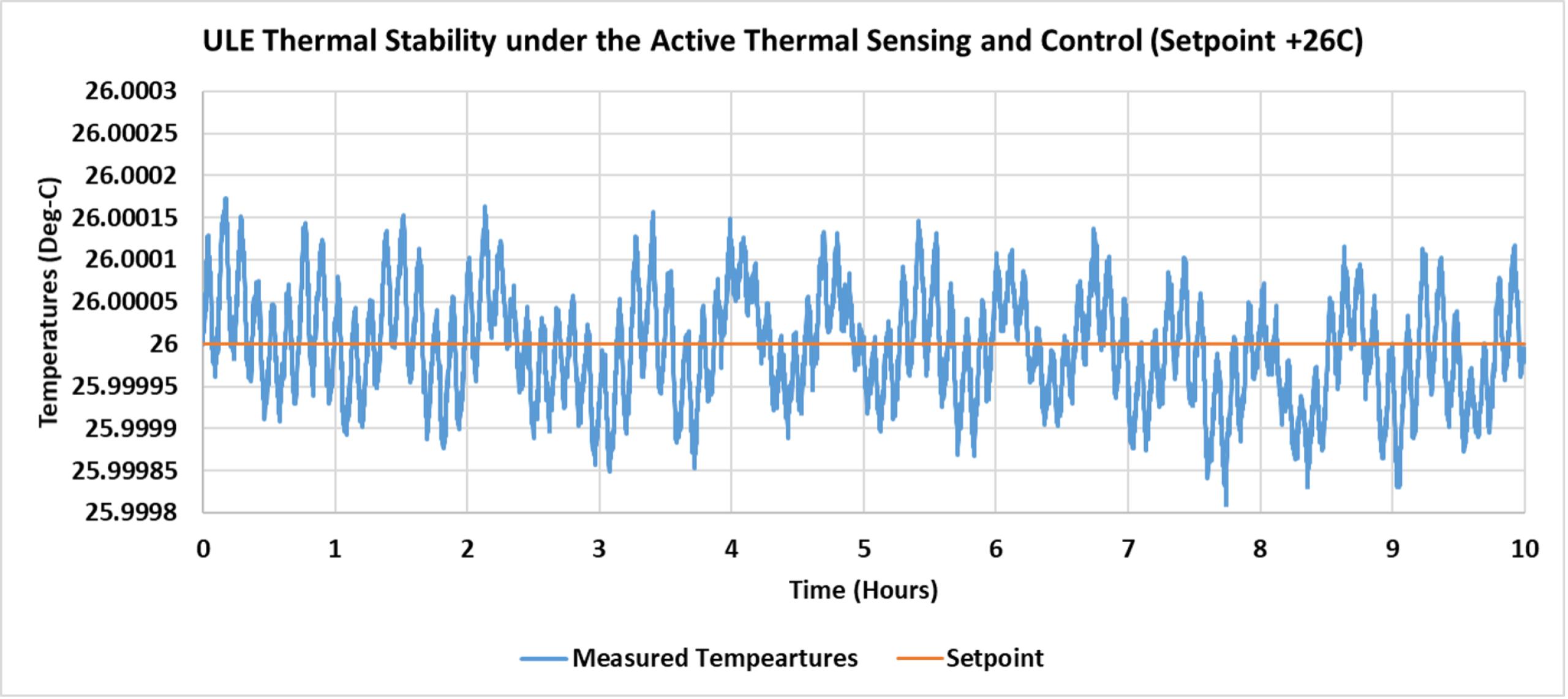 SAO thermal control algorithm