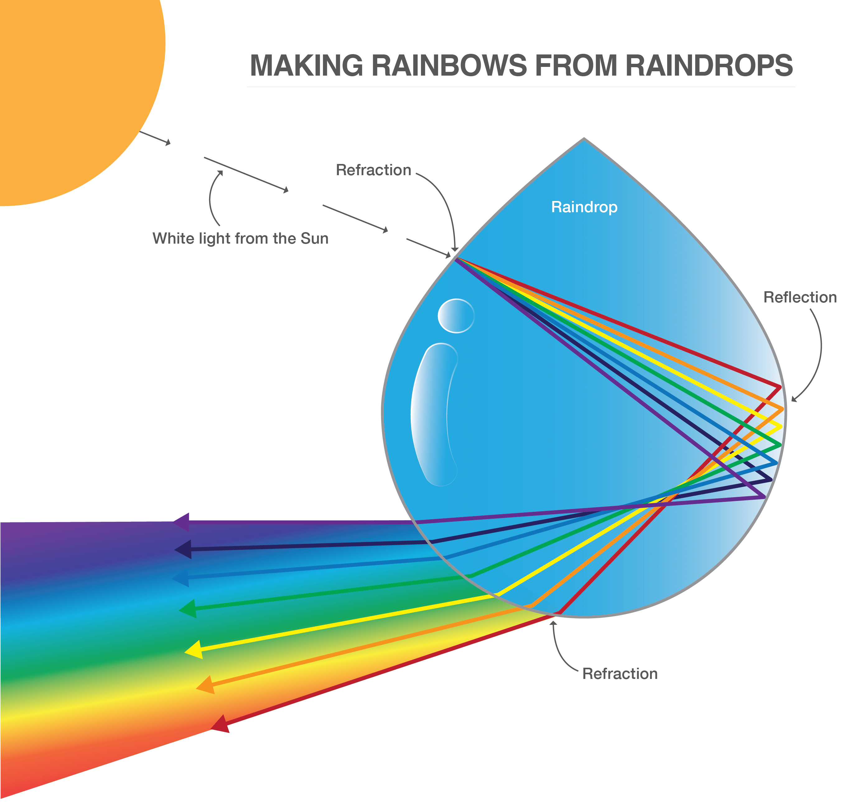 A graphic with a white background shows a large, blue cartoon raindrop. A yellow semicircle in the upper left corner represents the sun, and a line linking it to the raindrop splinters into a rainbow ribbon that extends through the raindrop and arcs around to the lower left corner. At the top, text in black font reads "Making Rainbows From Raindrops."