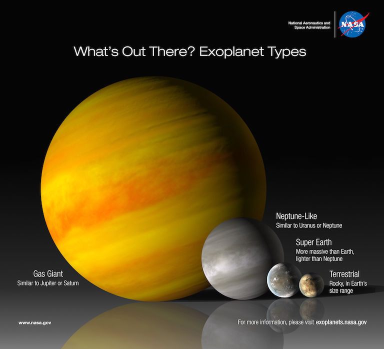 An infographic shows giant gas planet, a small, terrestrial planet, a planet bigger than Earth, but smaller than Newptune.