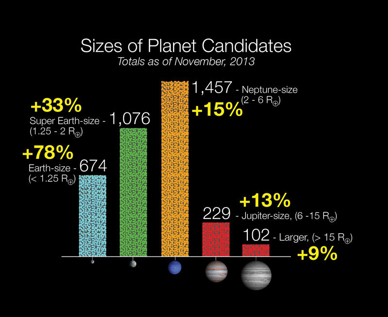 From the first three years of Kepler data, more than 3,500 potential worlds have emerged. Since the last update in January, the number of planet candidates identified by Kepler increased by 29 percent and now totals 3,538, analysis led by Jason Rowe, a SETI research scientist.Image Credit: SETI