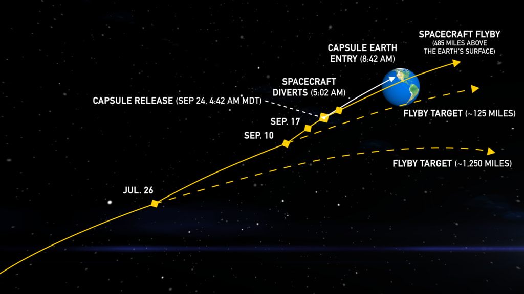 
			OSIRIS-REx Adjusts Course to Target Sample Capsule’s Landing Zone - NASA Science			