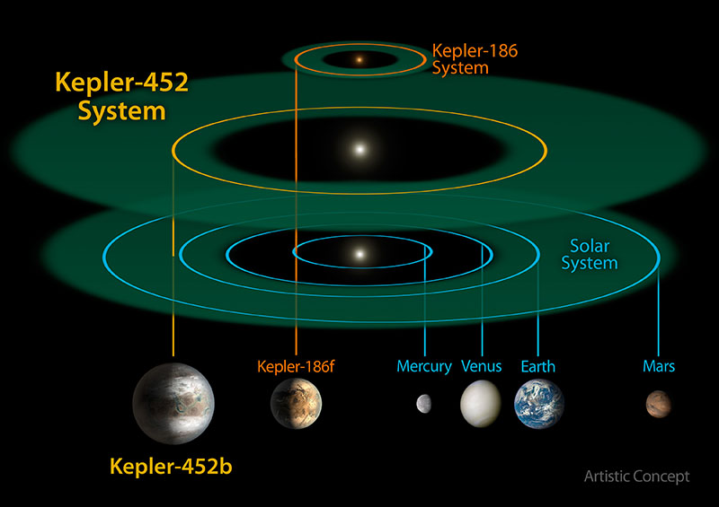 Kepler-452 and the Solar System
