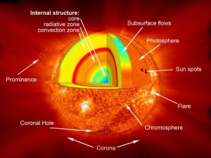 The Sun, with layers labeled: Core, radiative zone, Convection zone, chromosphere, and corona. Features, including a solar prominent, subsurface flows, sunspots, flare, and a corona hole are labeled.