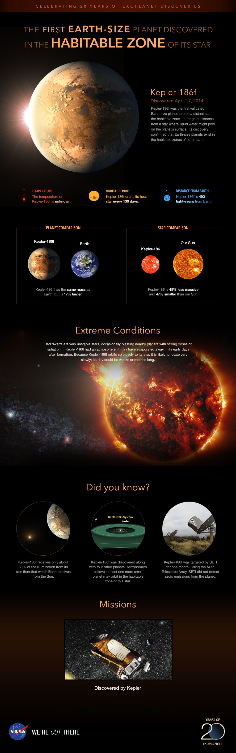 Infographic: Planet Kepler-186f, trailblazer
