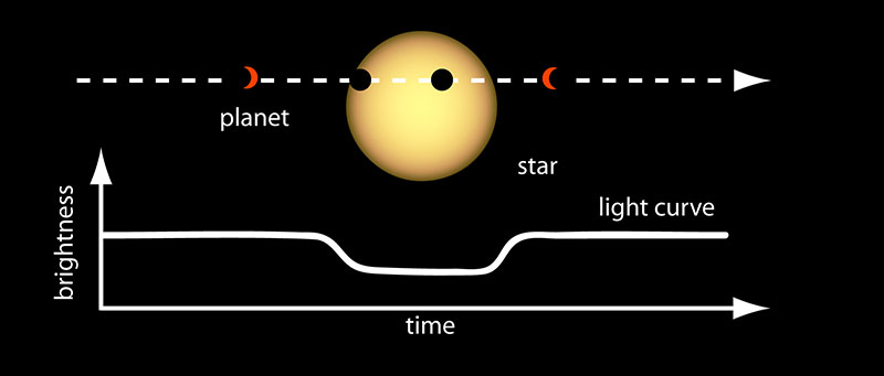Light Curve of a Planet Transiting Its Star