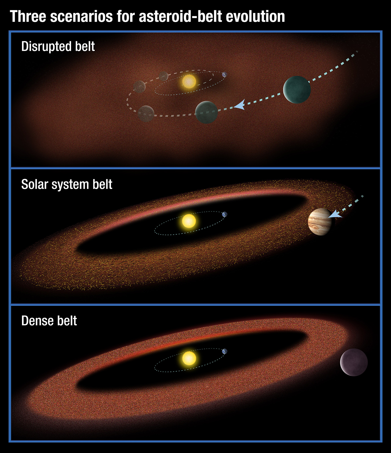 Scenarios for the Evolution of Asteroid Belts