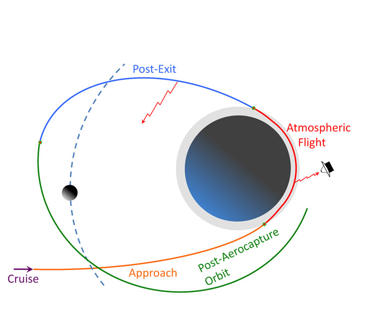 Aerocapture technologies have the potential for enabling orbital missions to the outer planets and their satellites with shorter trip times than is practical when achieving orbit capture using conventional chemical propulsion.