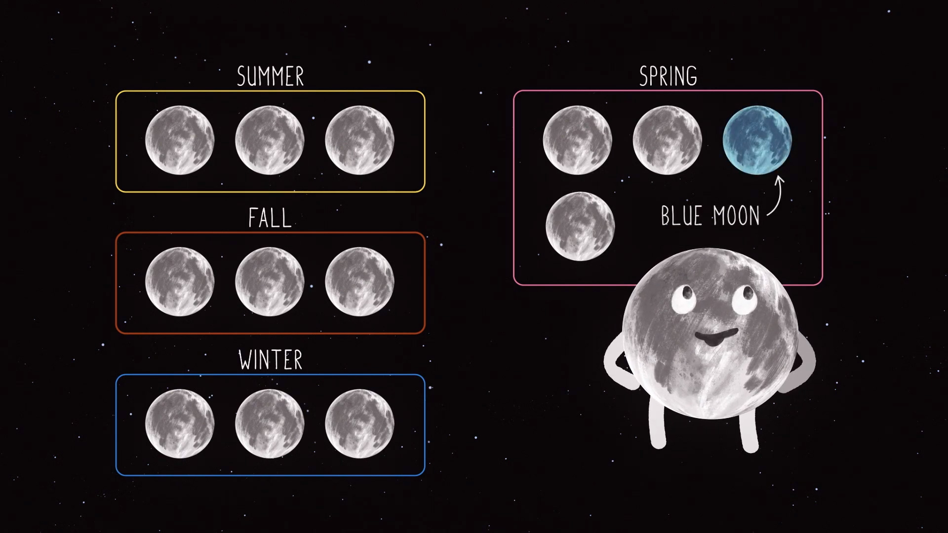 Cartoon showing seasonal full Moon types.