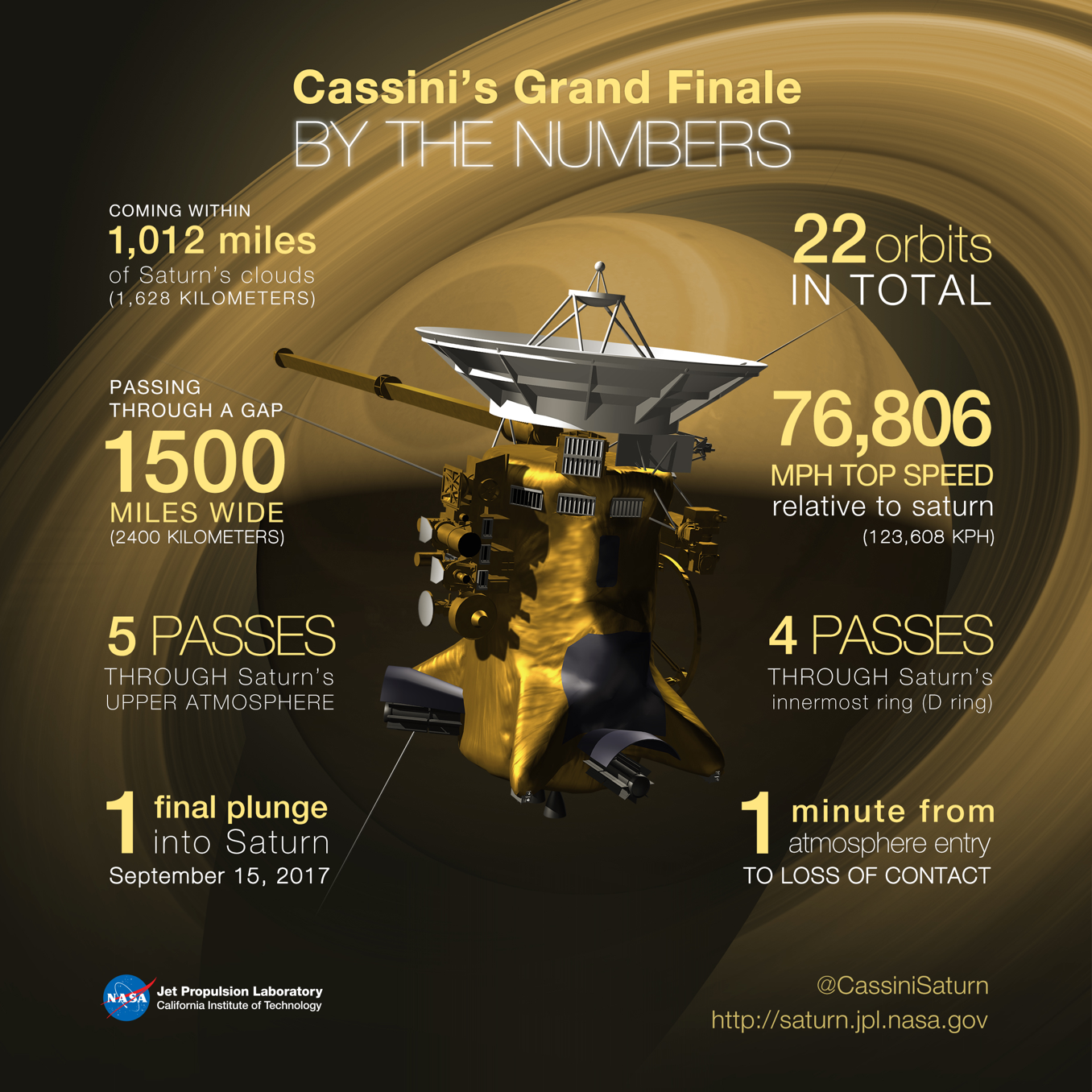 Illustrated graphic breaking down Cassini's Grand Finale. Full text in caption.