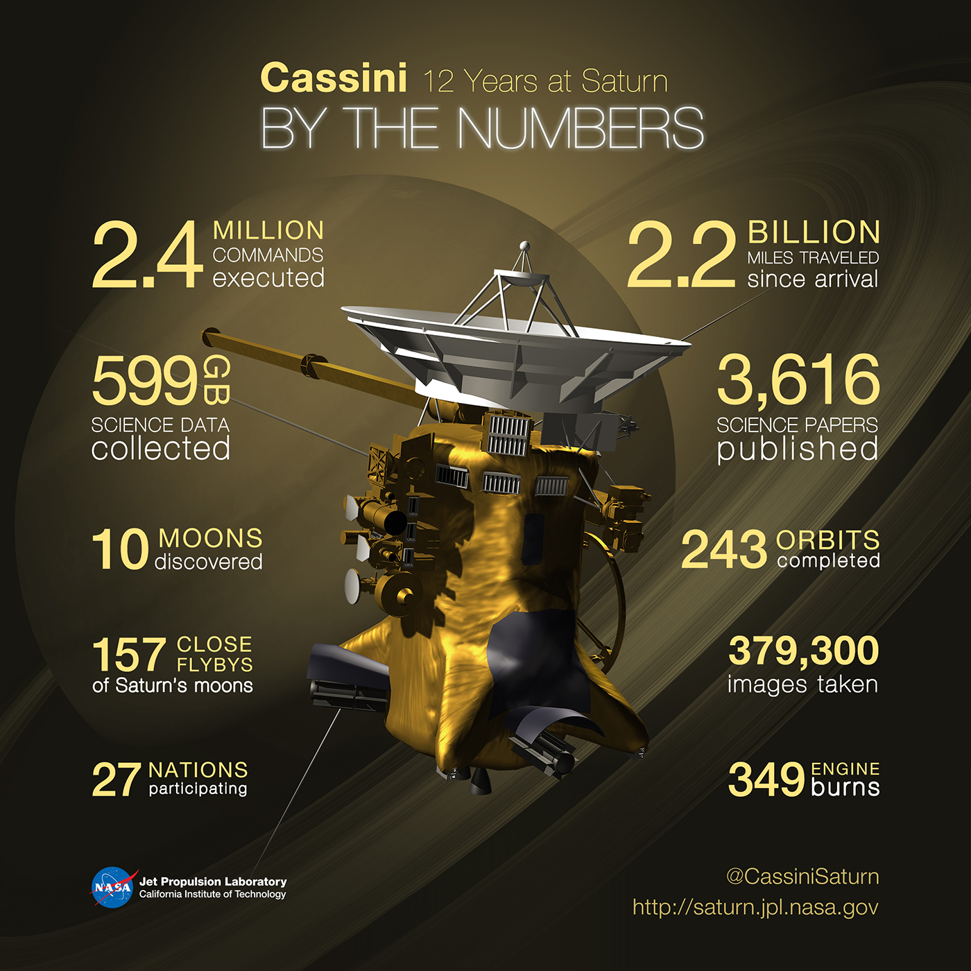 Infographic showing trivia numbers about the Cassini mission.
