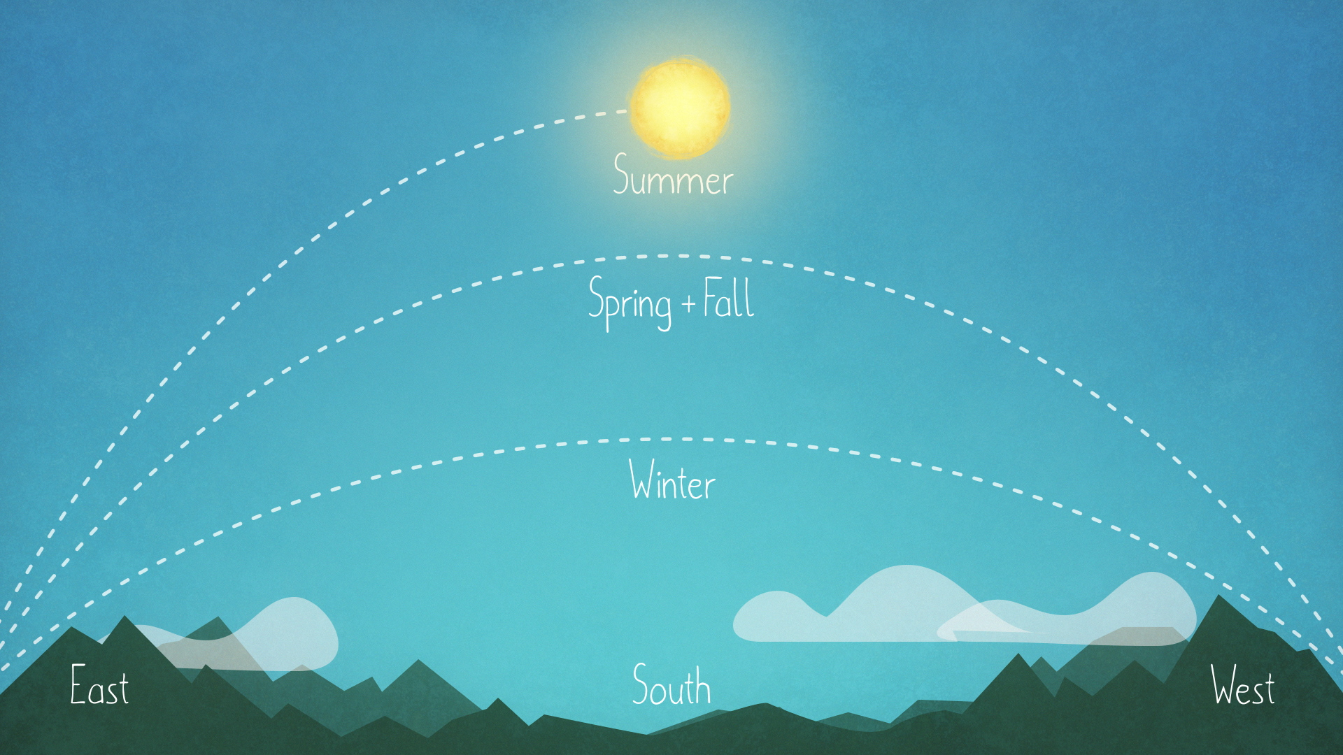 Diagram of Sun path getting lower as summer turns to fall.