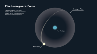 graphic demonstrating the Electromagnetic Force