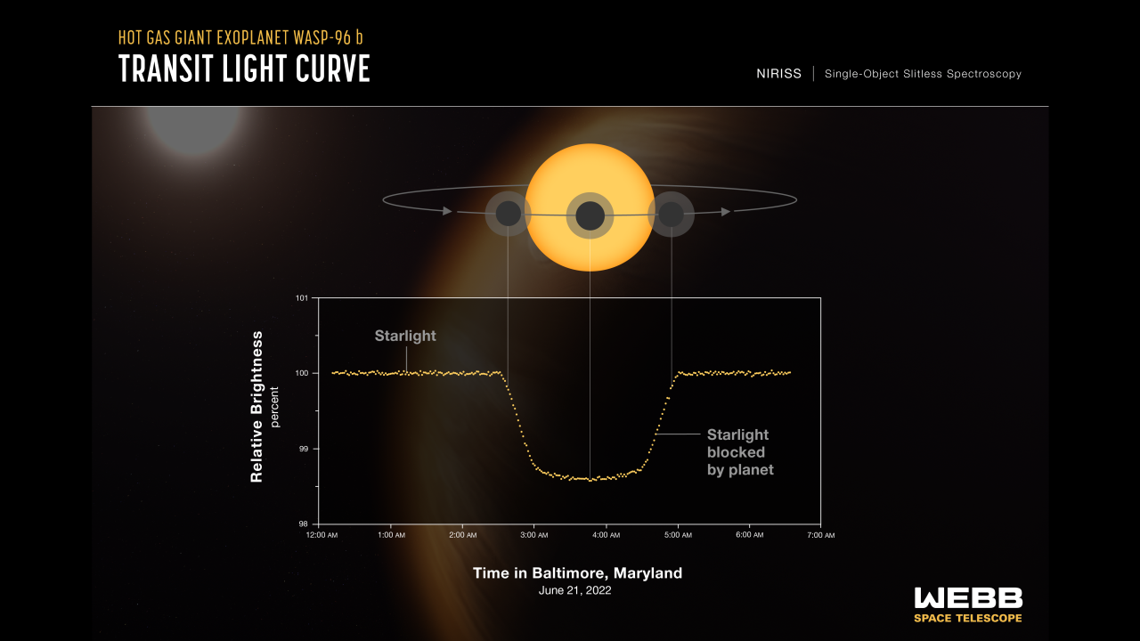 Graphic showing how light from a star dims as a planet passes in front of it.