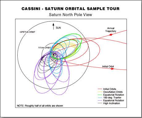 Cassini Orbital Tour