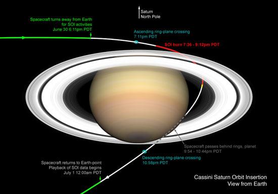 Saturn Arrival - A Guide to Saturn Orbit Insertion