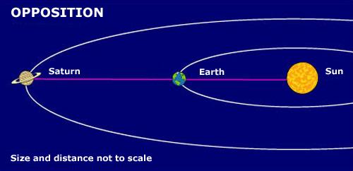 Illustration of Saturn at opposition to the Earth