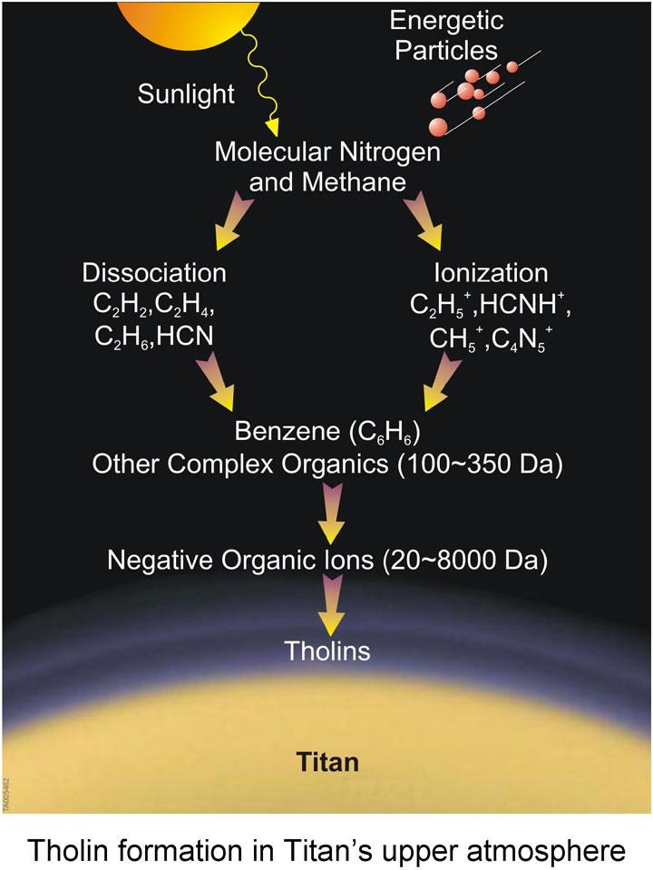 Graphic showing formation of tholin in Titan's upper atmosphere