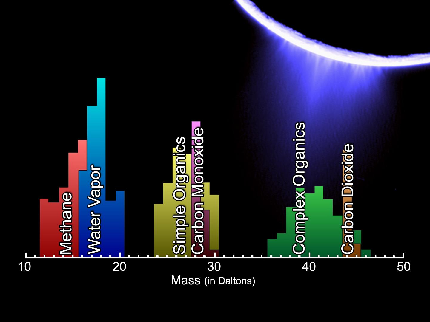 This mass spectrum shows the chemical constituents sampled in Enceladus' plume