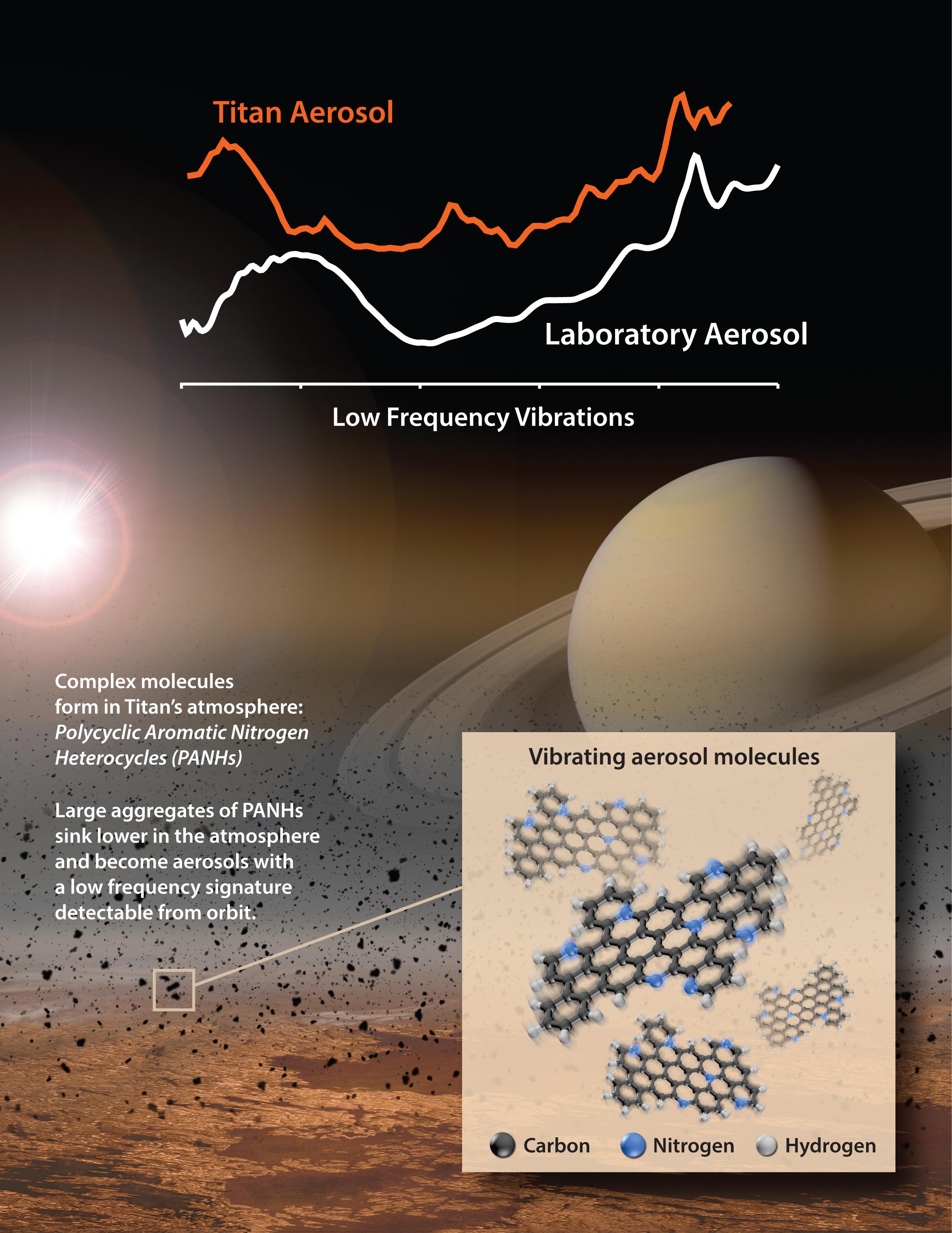 Titan's vibrating aerosol molecules