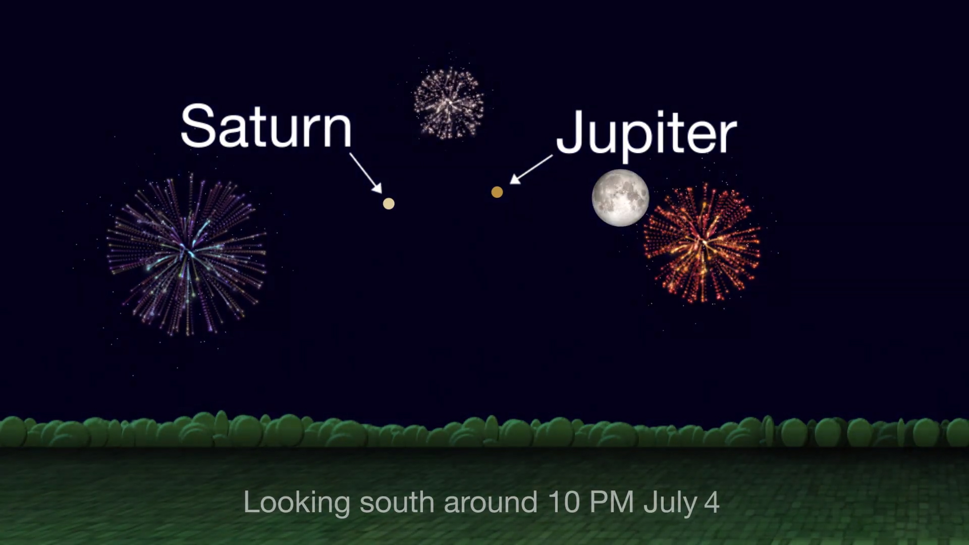 Sky chart showing positions of the Moon, Jupiter and Saturn on July 4th with fireworks graphics.