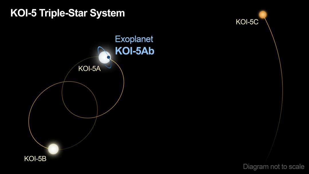The KOI-5 star system