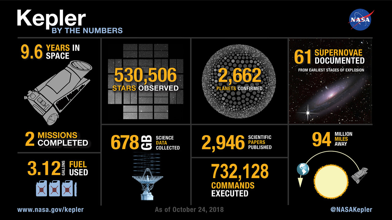 Infographic showing the Kepler mission by the numbers.