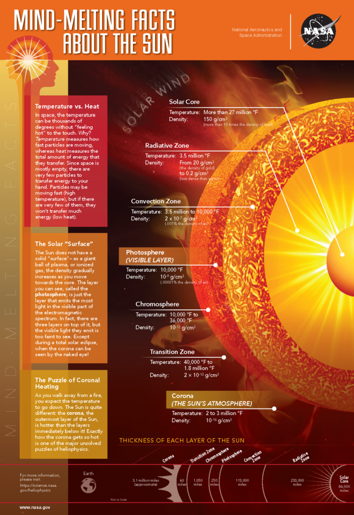 This infographic labels the parts of the Sun (from most inward to outward): Solar Core, Radiative Zone, Convection Zone, Photosphere, Chromosphere, Transition Zone, and Corona.It explains that the Sun's outermost layer is hotter than the layers immediately below that. This is a major unsolved puzzle in heliophysics.