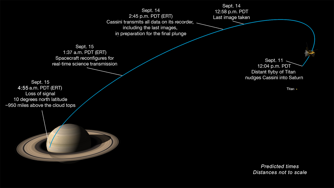 Graphic of Cassini's final dive toward Saturn
