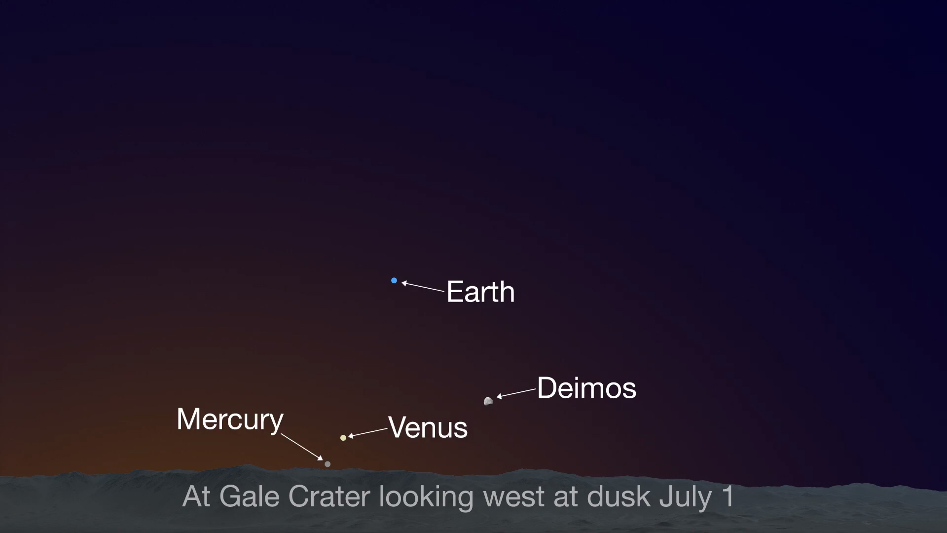 Sky chart showing planets in the sky above Gale Crater on Mars at dusk on July 1.