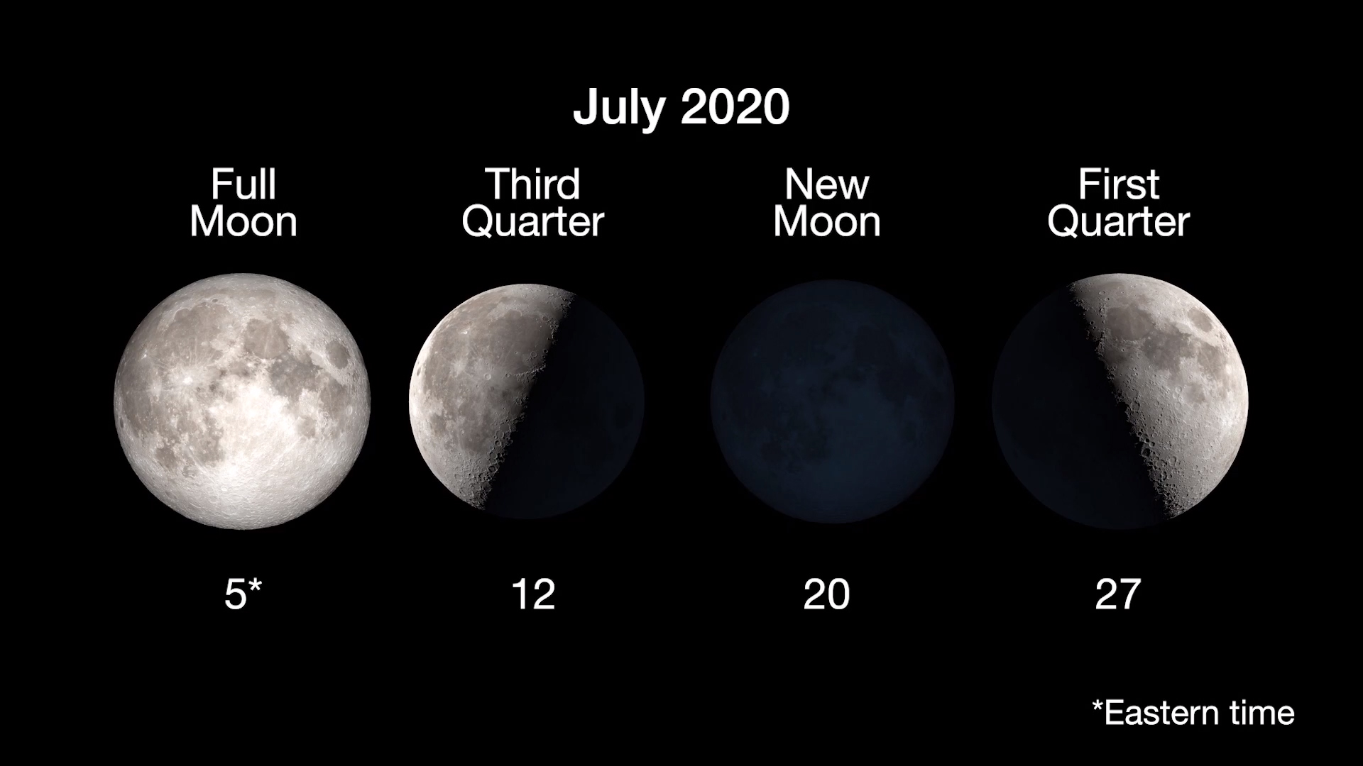 Chart of the dates for key phases of the Moon for July.