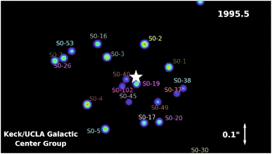 A simulation of stars orbiting Sagittarius A*, the black hole at the center of our Milky Way. Several stars and their orbits appear over time, with a counter counting up from 1995 to 2018. As the stars orbit, their orbits are shown as lines, showing that they are clearly orbiting something at the center of our galaxy.