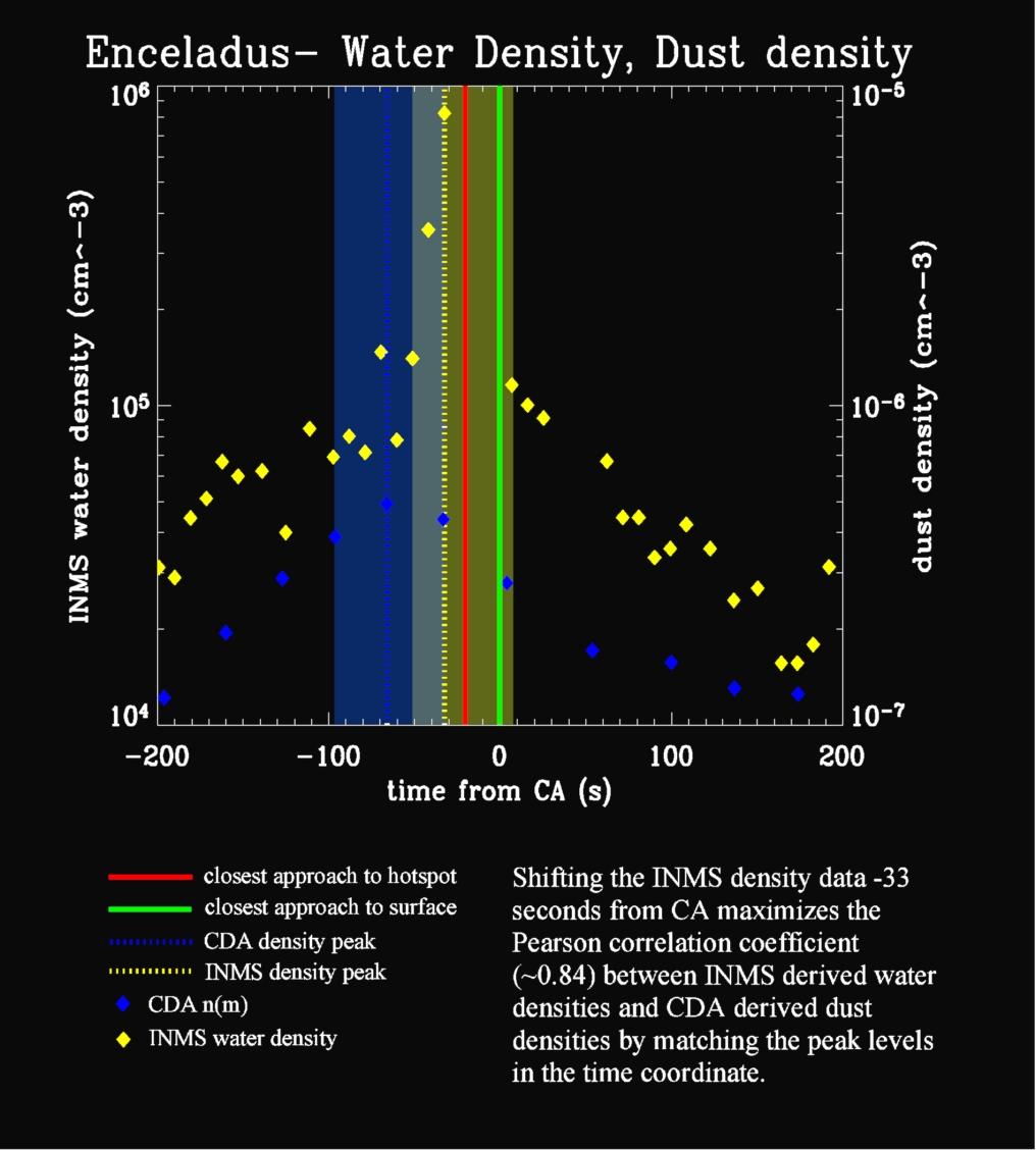 A plot showing results from Cassini's ion neutral mass spectrometer and cosmic dust analyzer, obtained during the spacecraft's close approach to Enceladus on July 14, 2005