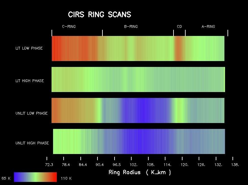This image shows temperature changes mapped with Cassini's composite and infrared spectrometer throughout Saturn's main rings