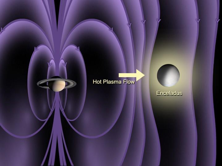 Artist concept of Saturn and Saturn's moon Enceladus enshrouded in magnetic fields. An arrow shows the direction of hot plasma flow towards Enceladus.