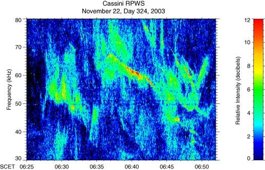 Diagram showing the radio and plasma wave instrument has now provided the first high resolution observations of these emissions, showing an amazing array of variations in frequency and time. The complex radio spectrum with rising and falling tones, is very similar to Earth's auroral radio emissions. These structures indicate that there are numerous small radio sources moving along magnetic field lines threading the auroral region.