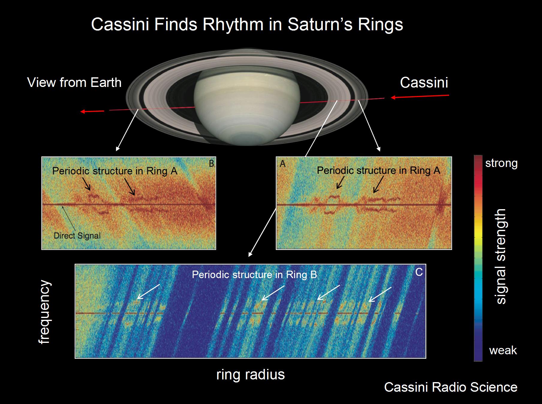 Illustration of the harmonic structure found in various parts of Saturn's rings