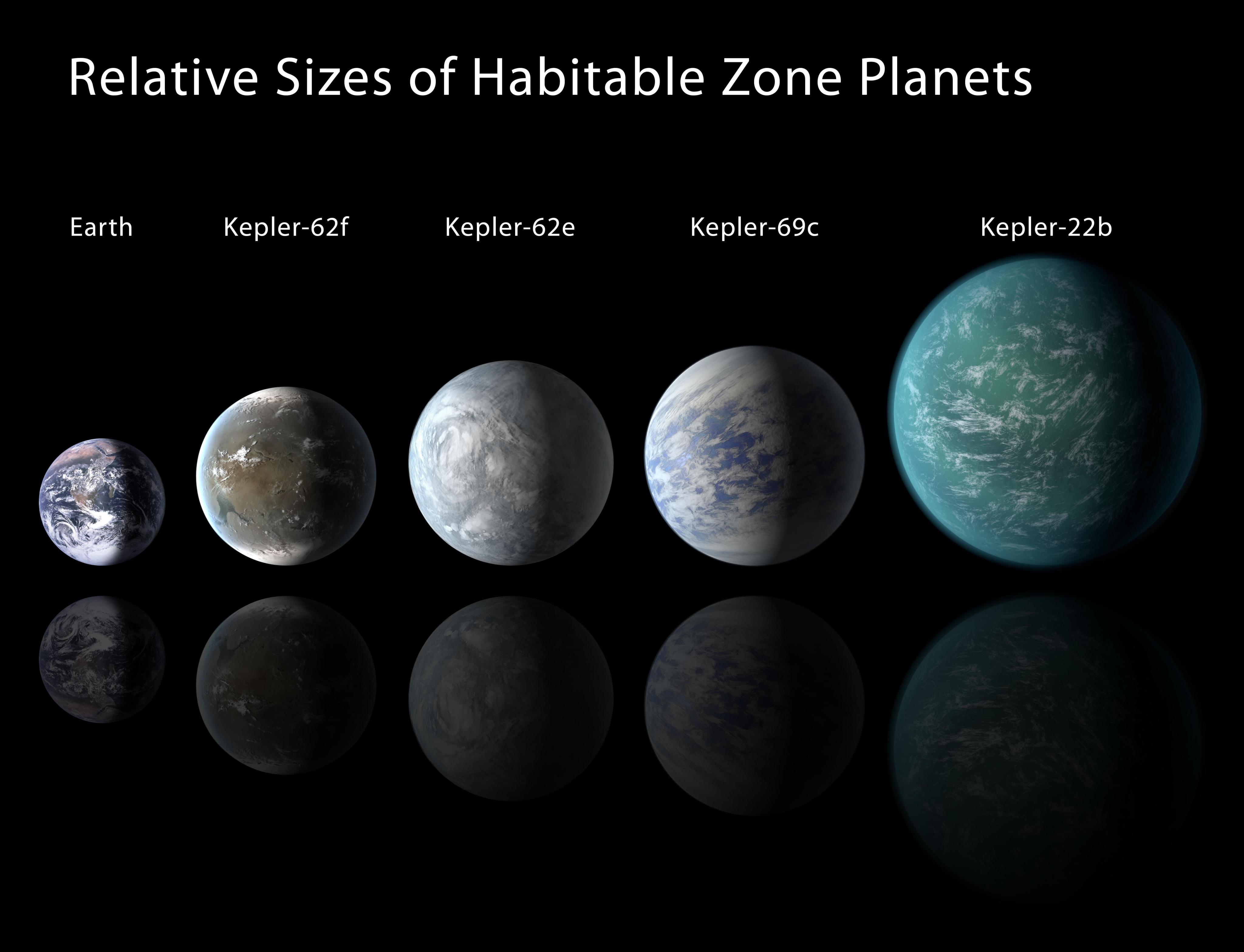Lining Kepler Habitable Zone Planets Up