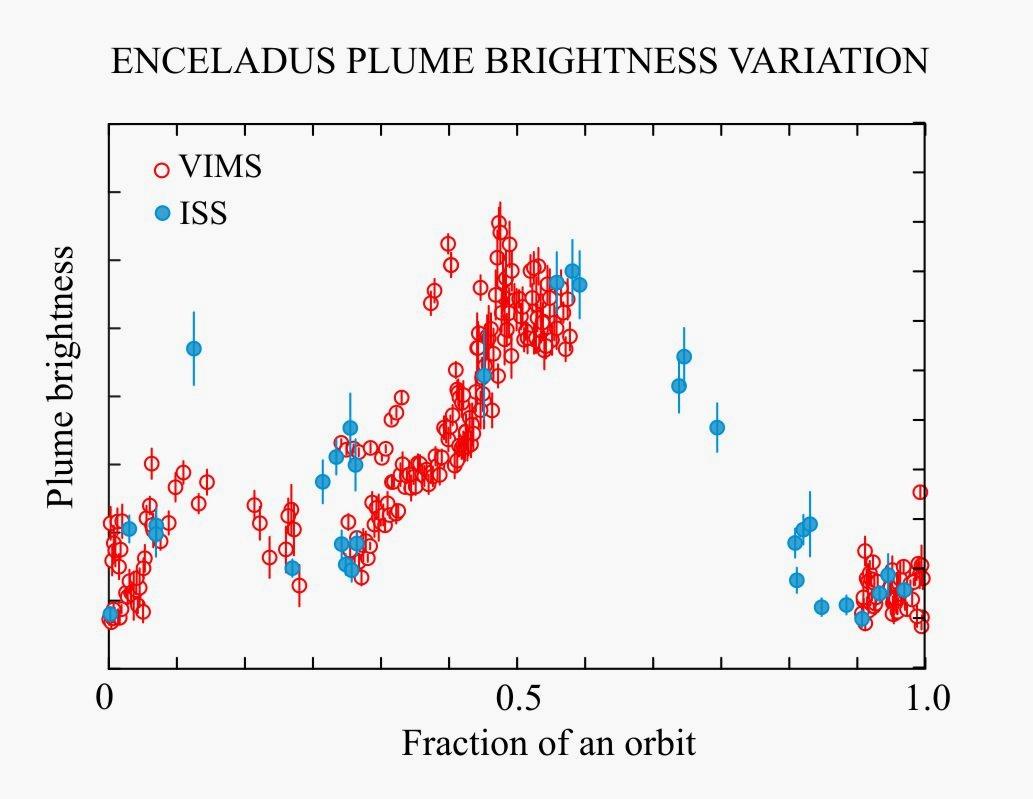 This plot shows the variation in brightness of the plume of material on Enceladus