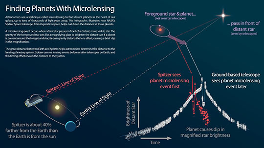 Infographic: Finding Planets With Microlensing