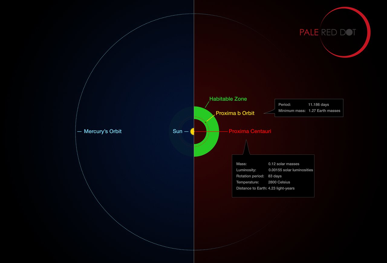 Proxima orbit comparison