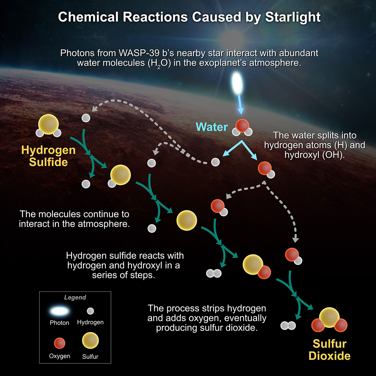 An infographic is headlined, Chemical Reactions Caused by Starlight. It shows an illustration of the surface of a reddish exoplanet beneath its star. Light from the star shines into the chemical reaction portrayed in the graphic. Here, you can see molecules interacting and forming new compounds.Photons from WASP-39 b’s nearby star interact with abundant water molecules (H2O) in the exoplanet’s atmosphere.The water splits into hydrogen atoms (H) and hydroxide (OH).The molecules continue to interact in the atmosphere.Hydrogen sulfide reacts with hydrogen and hydroxide in a series of steps. The process strips hydrogen and adds oxygen, eventually producing sulfur dioxide.