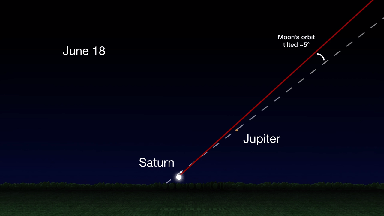Saturn, Jupiter and the title of the Moon in a sky chart